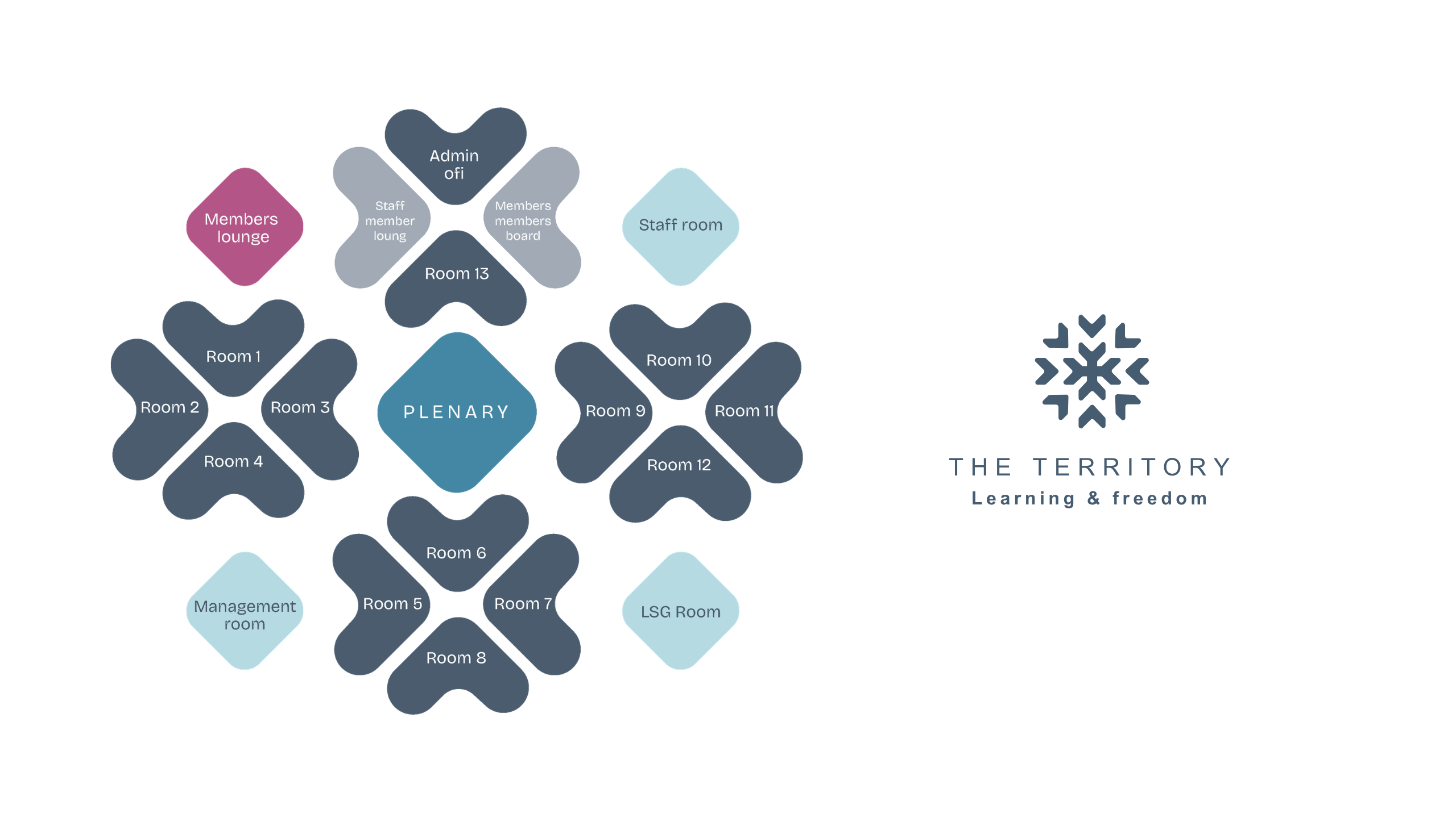 Diagram of The Territory with a central plenary, numbered rooms, and spaces for members, staff and management